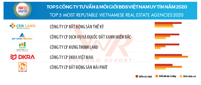 VINH DANH DKRA VIETNAM - TOP 5 CÔNG TY TƯ VẤN VÀ MÔI GIỚI BĐS VIỆT NAM UY TÍN 2020